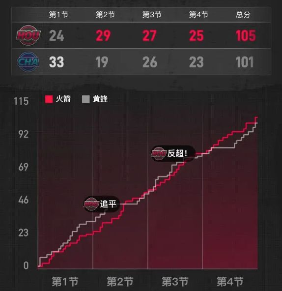 关于休斯敦火箭窗口期防线松动今夜华盛顿奇才止住颓势，连对手都承认：清晨休斯敦火箭备战国王杯的信息